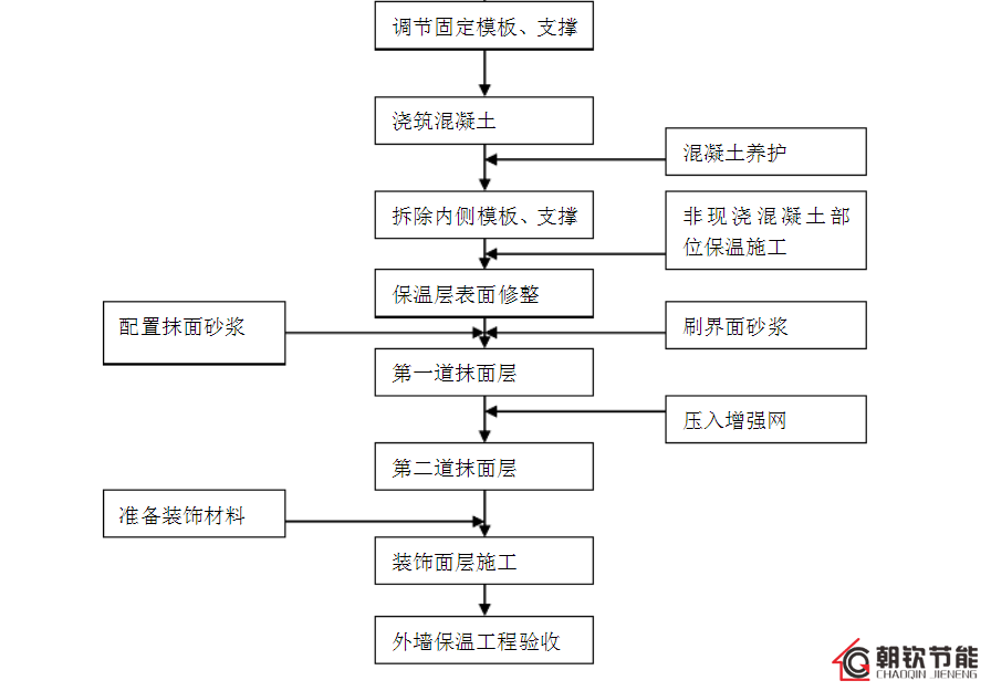 免拆復(fù)合保溫模板的施工流程和獨(dú)特的生產(chǎn)工藝優(yōu)勢-1-20230902095340