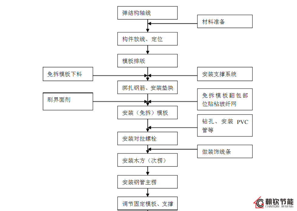 免拆復(fù)合保溫模板的施工流程和獨(dú)特的生產(chǎn)工藝優(yōu)勢-2-20230902095334