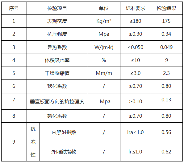 <a href='http://www.96o43p.cn/shimogaixingshuinibaowenban/'>石墨改性水泥基保溫板</a>參數(shù)-20230905031422